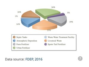 Homosassa River Pollution Sources