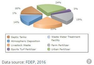 fertilizer, nitrate, water, springs, homosassa